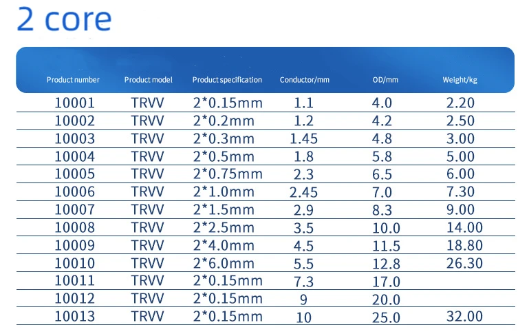 PUR sheathed shielded robot cable
